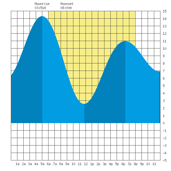 Young Bay tide chart for Wednesday, April 8, 2026