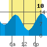 Young Bay tide chart for Sunday, May 10, 2026