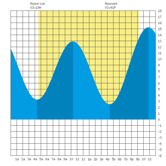 Young Bay tide chart for Tuesday, May 12, 2026