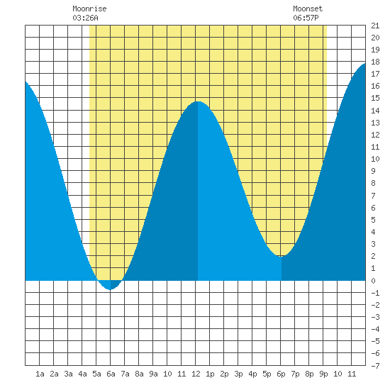 Young Bay tide chart for Thursday, May 14, 2026