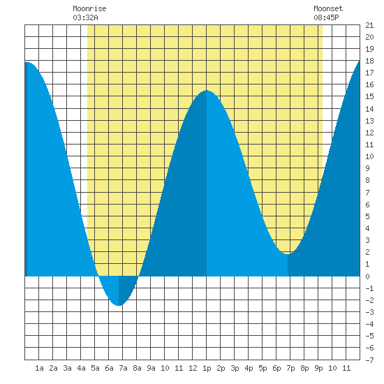 Young Bay tide chart for Friday, May 15, 2026