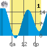Young Bay tide chart for Friday, May 1, 2026