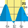 Young Bay tide chart for Thursday, May 21, 2026