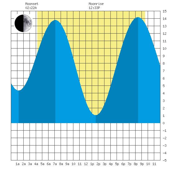 Young Bay tide chart for Saturday, May 23, 2026