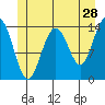 Young Bay tide chart for Thursday, May 28, 2026