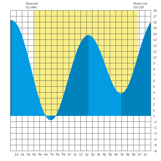 Young Bay tide chart for Friday, May 29, 2026
