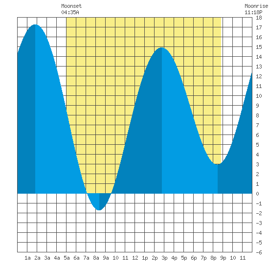Young Bay tide chart for Saturday, May 2, 2026