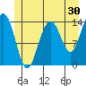 Young Bay tide chart for Saturday, May 30, 2026