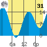 Young Bay tide chart for Sunday, May 31, 2026