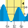Young Bay tide chart for Monday, May 4, 2026