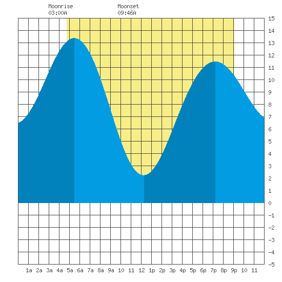 Young Bay tide chart for Friday, May 8, 2026