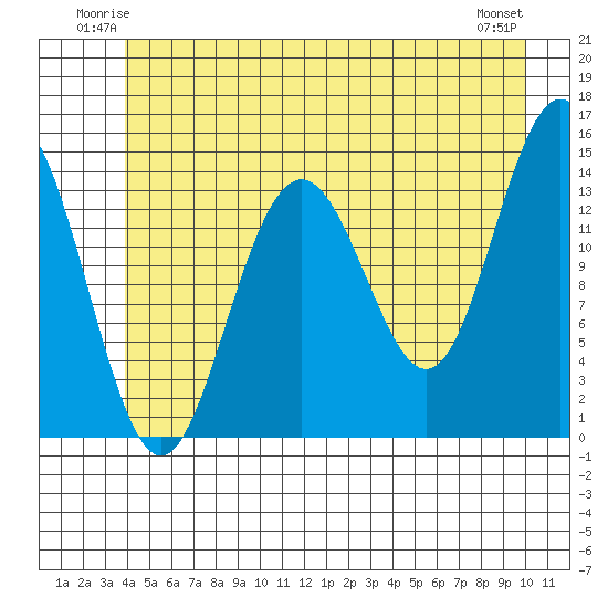 Young Bay tide chart for Friday, June 12, 2026