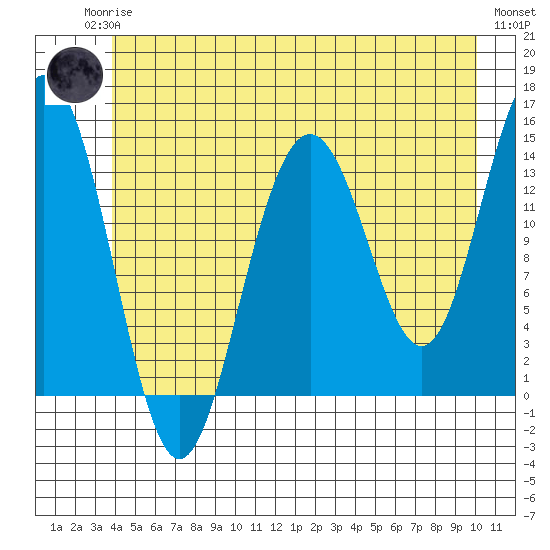 Young Bay tide chart for Sunday, June 14, 2026