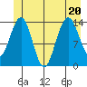 Young Bay tide chart for Saturday, June 20, 2026