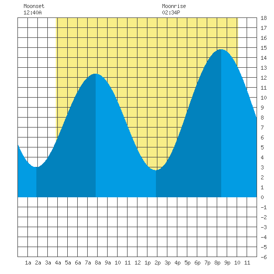 Young Bay tide chart for Monday, June 22, 2026