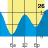Young Bay tide chart for Friday, June 26, 2026