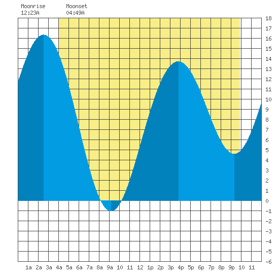 Young Bay tide chart for Tuesday, June 2, 2026