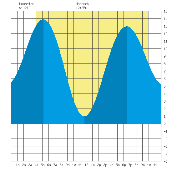 Young Bay tide chart for Saturday, June 6, 2026