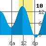 Zachar Bay tide chart for Sunday, January 10, 2021