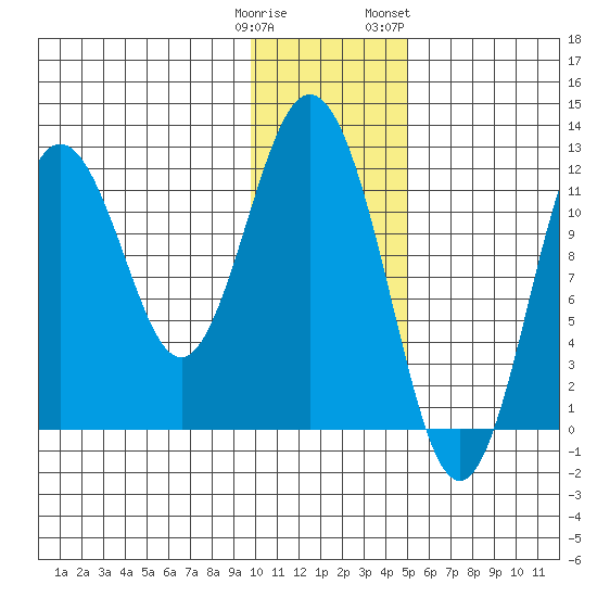 Zachar Bay tide chart for Monday, January 11, 2021