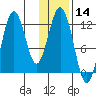 Zachar Bay tide chart for Thursday, January 14, 2021