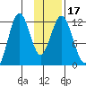 Zachar Bay tide chart for Sunday, January 17, 2021