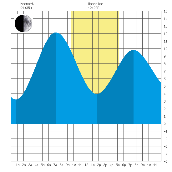 Zachar Bay tide chart for Wednesday, January 20, 2021