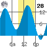 Zachar Bay tide chart for Thursday, January 28, 2021