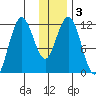 Zachar Bay tide chart for Sunday, January 3, 2021