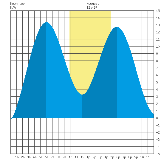 Zachar Bay tide chart for Monday, January 4, 2021
