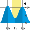 Zachar Bay tide chart for Monday, January 4, 2021