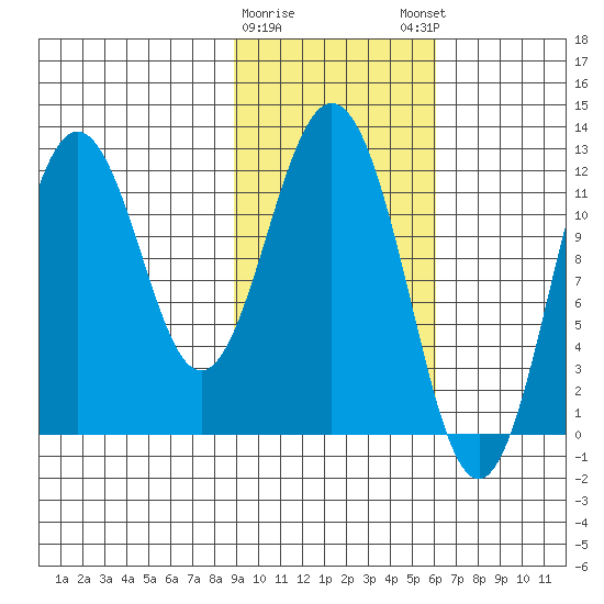 Zachar Bay tide chart for Wednesday, February 10, 2021