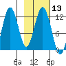 Zachar Bay tide chart for Saturday, February 13, 2021