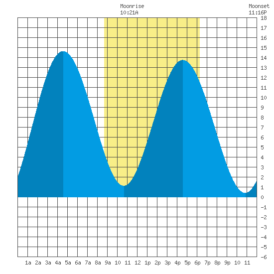 Zachar Bay tide chart for Monday, February 15, 2021