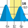 Zachar Bay tide chart for Tuesday, February 16, 2021