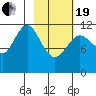 Zachar Bay tide chart for Friday, February 19, 2021