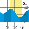 Zachar Bay tide chart for Sunday, February 21, 2021