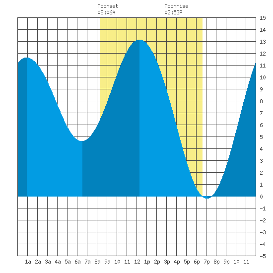 Zachar Bay tide chart for Wednesday, February 24, 2021