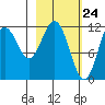 Zachar Bay tide chart for Wednesday, February 24, 2021