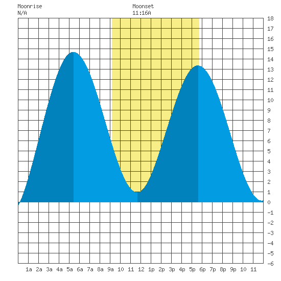Zachar Bay tide chart for Tuesday, February 2, 2021