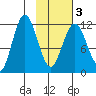 Zachar Bay tide chart for Wednesday, February 3, 2021