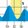 Zachar Bay tide chart for Friday, February 5, 2021
