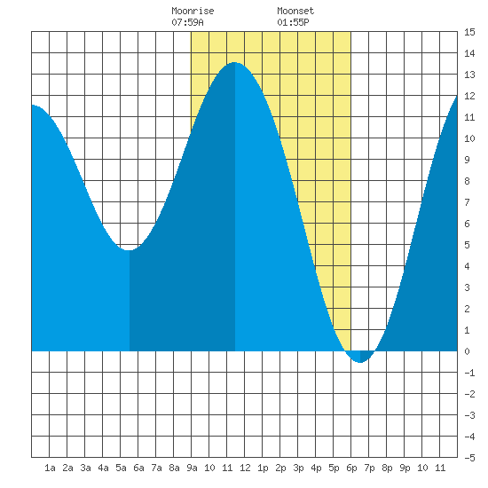 Zachar Bay tide chart for Monday, February 8, 2021