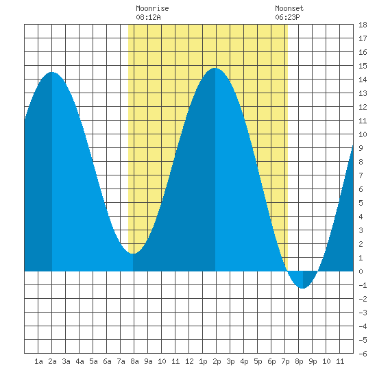 Zachar Bay tide chart for Friday, March 12, 2021