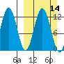 Zachar Bay tide chart for Sunday, March 14, 2021