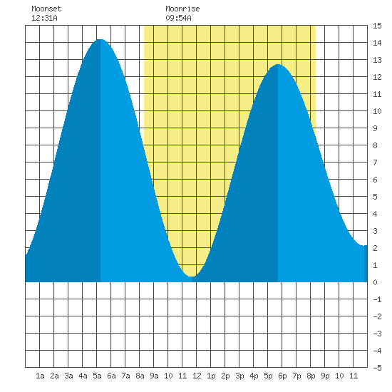 Zachar Bay tide chart for Wednesday, March 17, 2021