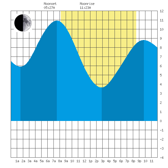 Zachar Bay tide chart for Sunday, March 21, 2021