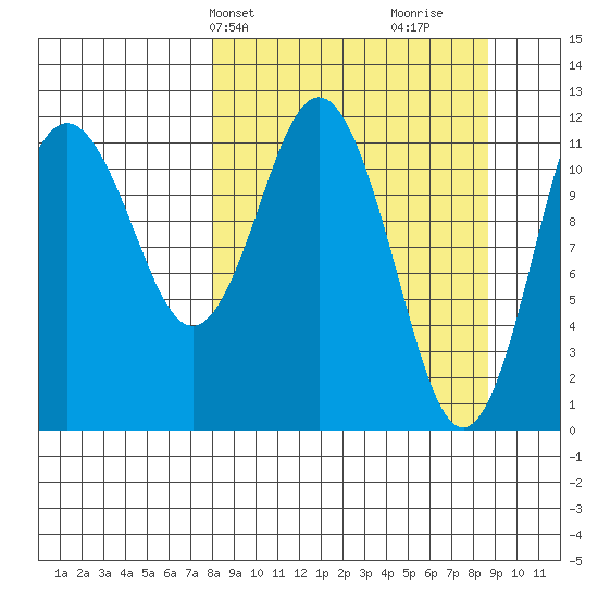 Zachar Bay tide chart for Thursday, March 25, 2021