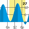 Zachar Bay tide chart for Saturday, March 27, 2021