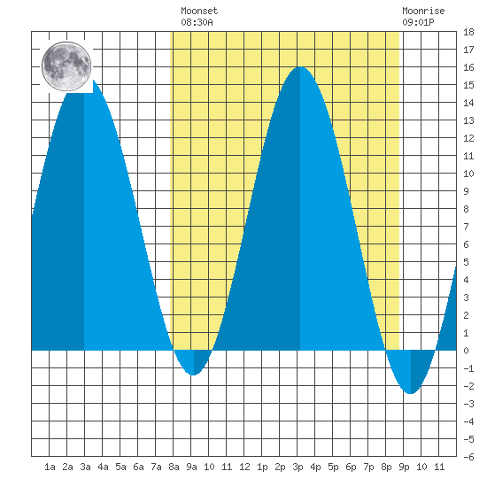 Zachar Bay tide chart for Sunday, March 28, 2021